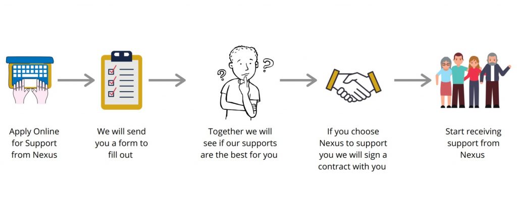 Graphic that outlines the process to apply for support from Nexus.